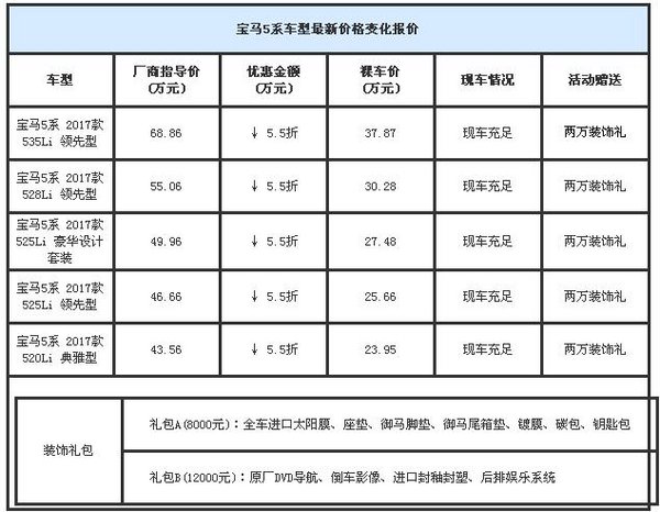 宝马5系部分配置5折提车 8月5系最新行情-图2