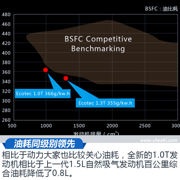 小心脏大能量 解密上汽通用1.0T/1.3T发动机-图9