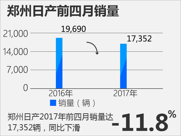 郑州日产前四月销量1.7万 同比跌幅近12%-图2