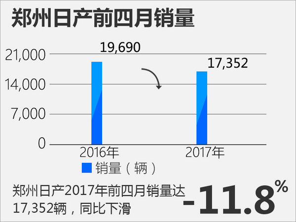 鄭州日產(chǎn)前四月銷量1.7萬(wàn) 同比跌幅近12%-圖2