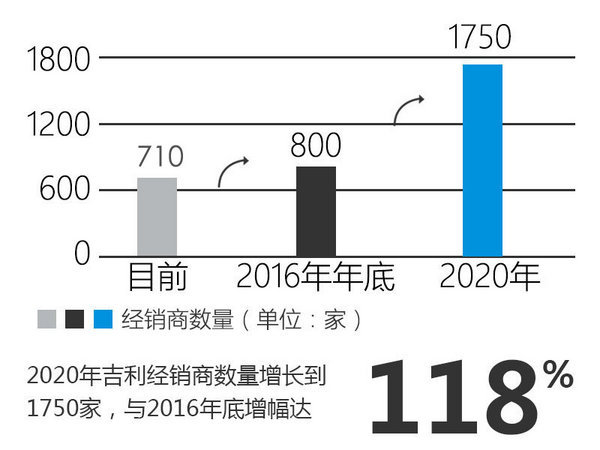 吉利持续扩增4S店 SUV等多款新车将上市-图4