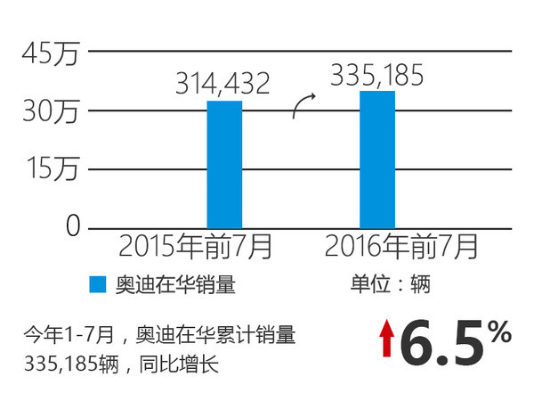 奥迪前7月在华销量增6.5% 多款新车将上市-图3