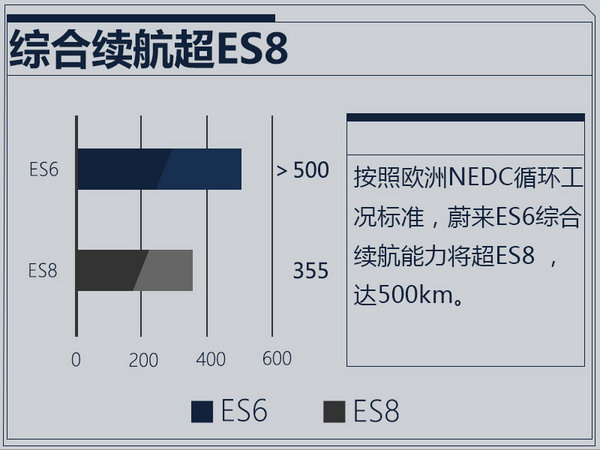 预计30万起售 蔚来ES6新纯电SUV明年4月首发-图1
