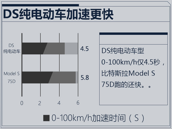 DS将在华国产纯电动车 比Model S跑的还快-图1