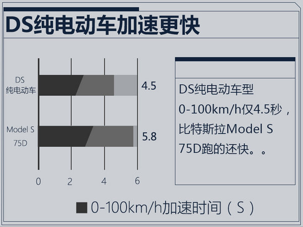 DS將在華國產(chǎn)純電動車 比Model S跑的還快-圖1