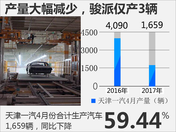 天津一汽销量大降57% 加速推SUV等新车-图2