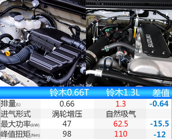 铃木吉姆尼将国产 搭0.66T涡轮增压发动机-图3