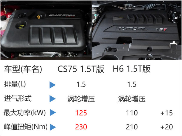 长安CS75搭载小排量发动机 售价将降低 -图2