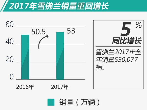 雪佛兰2017年在华销量涨5% 科沃兹增幅达246.5%-图2