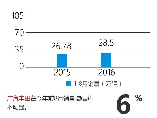 丰田前8月在华销量增12% 3款车将上市-图5