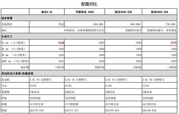 17款尼桑途乐4.0现车 配置价格新车早读-图2