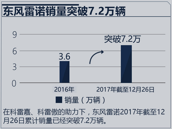 翁运忠：东风雷诺2017销量翻番 明年上多款新车-图1