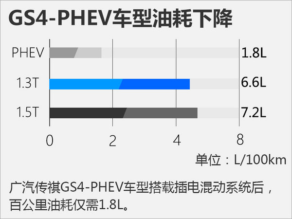 广汽传祺GS4-PHEV将上市 百公里油耗1.8L-图3
