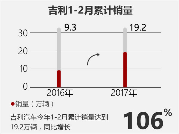 盘点2017车市红绿榜 中国品牌逆势上涨-图1