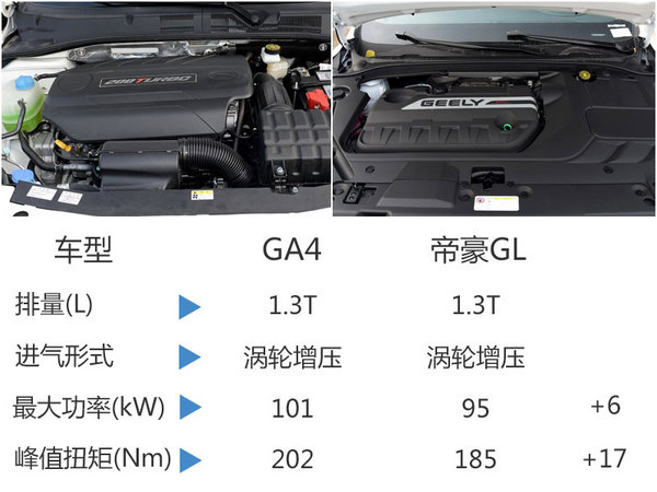 广汽传祺GA4上市时间曝光 动力超帝豪GL-图1