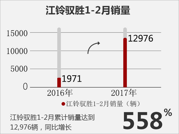 江铃驭胜二月销量涨754% 2款新车将首发-图3