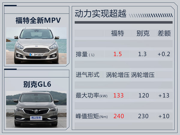 长安福特将推全新MPV 搭1.5T引擎/竞争别克GL6-图1