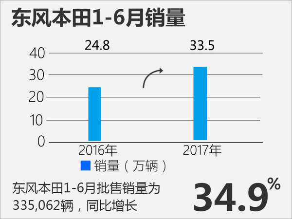 CR-V计划月销2万台 东风本田年度目标68万台-图3
