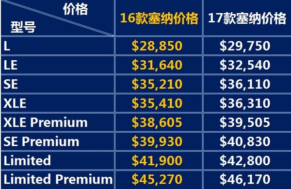 17款豐田塞納LE版47.5萬起 17/16款對比-圖3