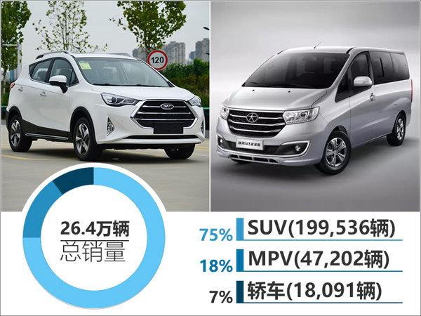 江淮乘用车实现大幅增长 再推4款新产品-图1