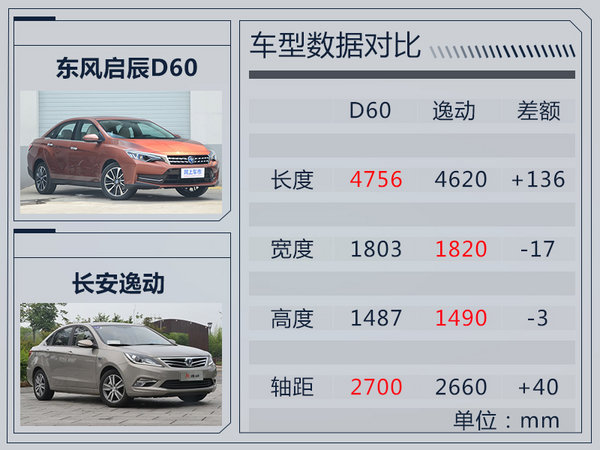 东风启辰D60明日正式开启预售 搭1.6L/7万元起-图2