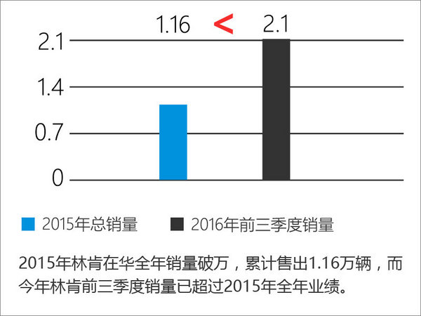 林肯前三季度销量暴涨 经销商大幅增加-图2