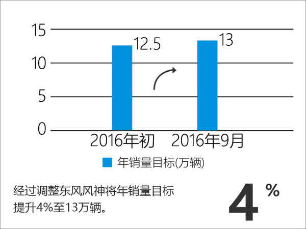 东风风神前8月销量增四成 销量目标上调-图1