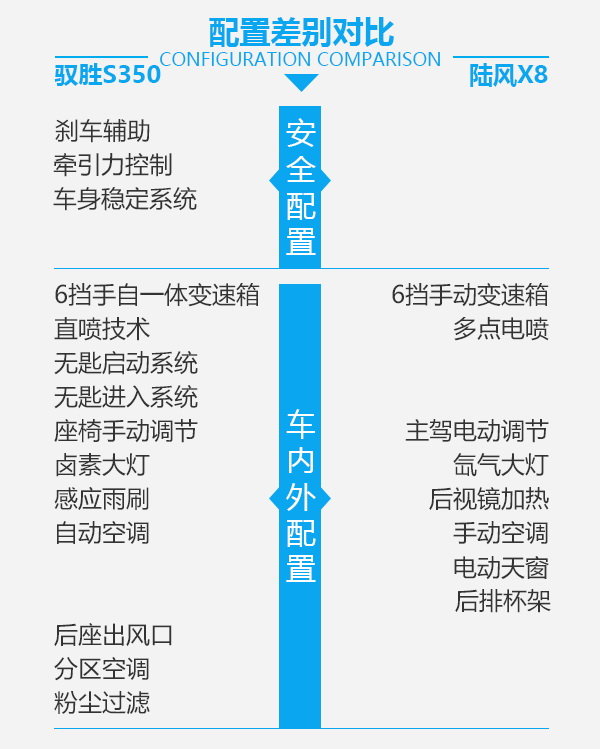 自主硬汉之争 驭胜S350对比陆风X8-图5