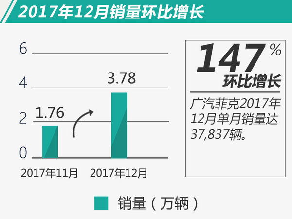 连续25个月同比增长 广汽菲克2017年销量破22万-图1