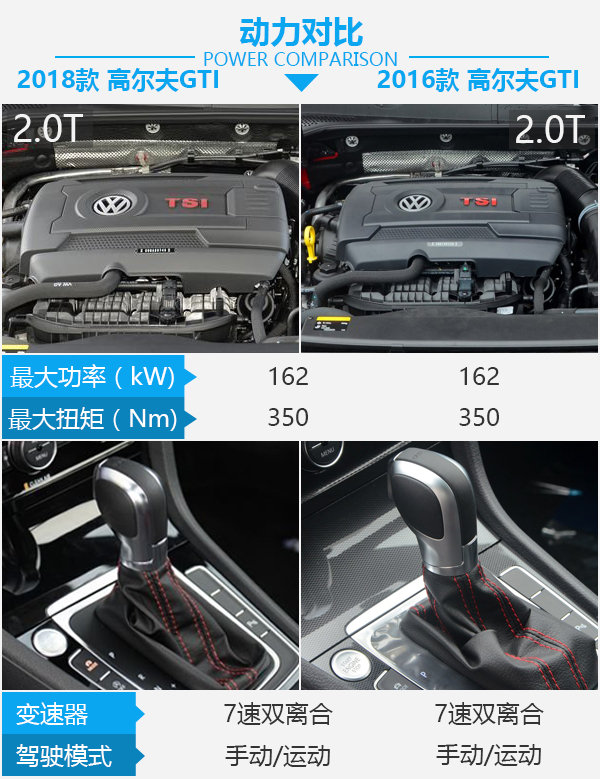 奥迪A8的配置出现在高尔夫GTI身上！ 新老款高尔夫GTI对比-图5