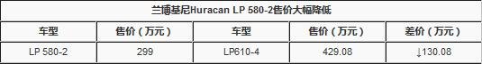 兰博基尼Huracan LP 580-2 售价降130万-图2