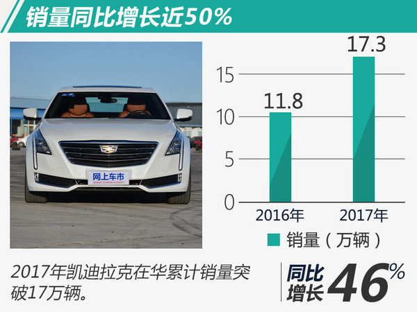 3款热销车贡献显著 凯迪拉克2017在华销量增46%-图2