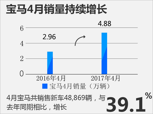 宝马4月销量增长39.1% 推5系等多款新车-图1