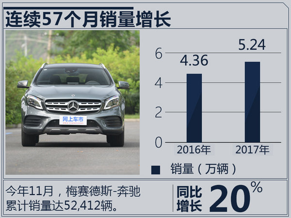 奔驰单一市场销量首破50万 1-11月在华超56万-图3