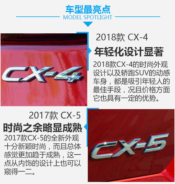 要运动也要性价比 马自达CX-4对比马自达CX-5-图7
