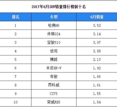 17年6月SUV销量排行TOP10 天津购车行情-图4