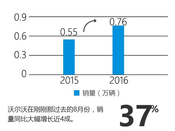 沃尔沃销量大涨37% 每年在华推两款新车-图2