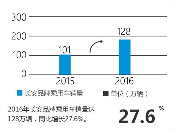 长安乘用车销量增27% 25款新车将上市-图2