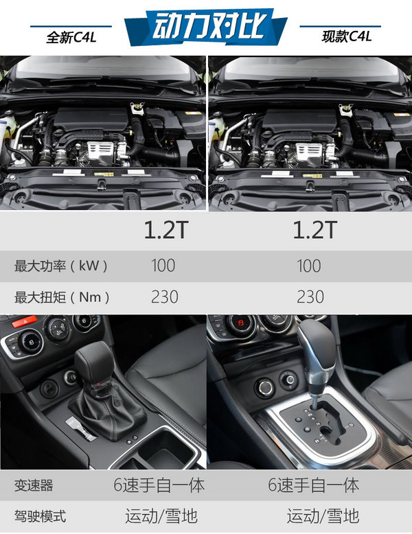 外观小改/配置增加 新老雪铁龙C4L前瞻对比-图5
