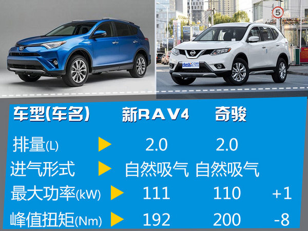 一汽丰田新款RAV4今日上市 售价18万起-图5