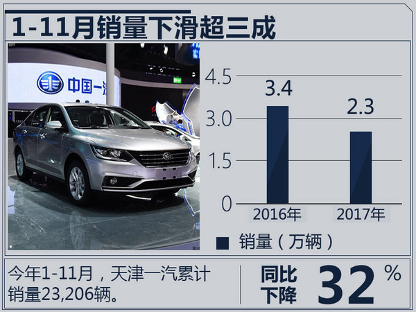 天津一汽11月销量大降46.6% 将推出9款车型-图2