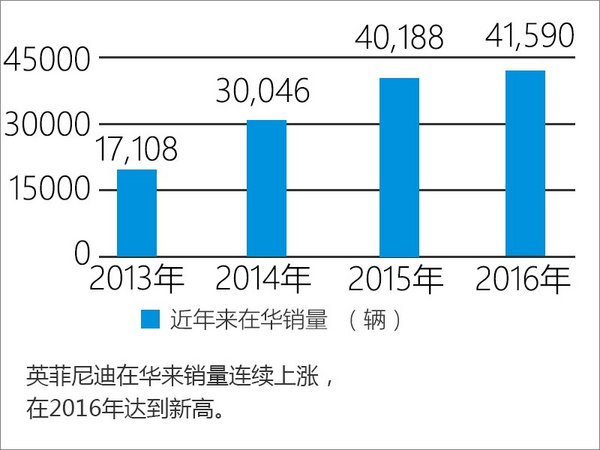 英菲尼迪12月增长8.7％ 全年销量破纪录-图3