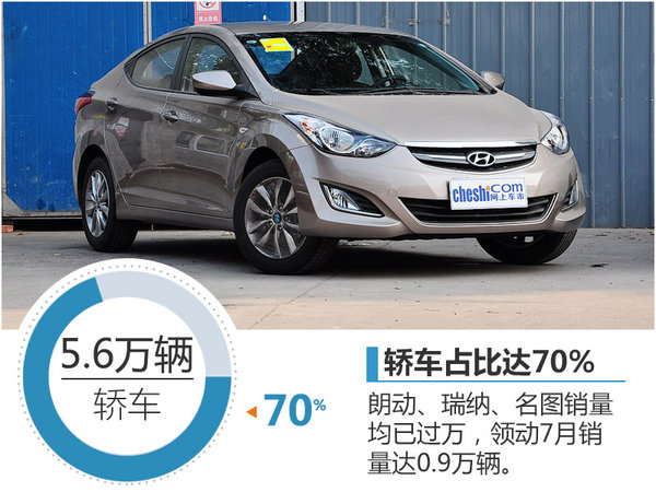 北京现代7月增长超三成 轿车仍然是主力-图3