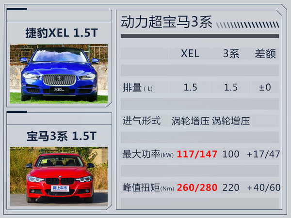 捷豹XEL明年将搭1.5T-预计售26万起 pk 3系-图2