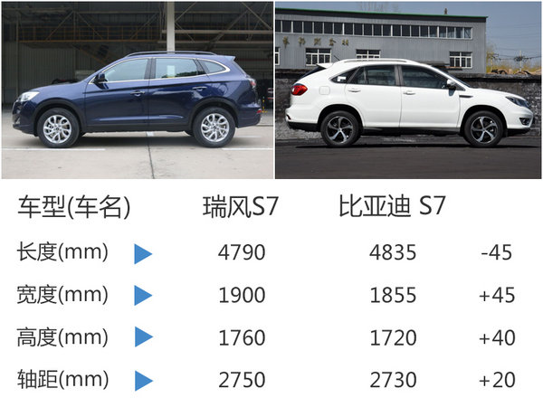 江淮旗舰SUV瑞风S7将上市 竞争比亚迪S7-图2