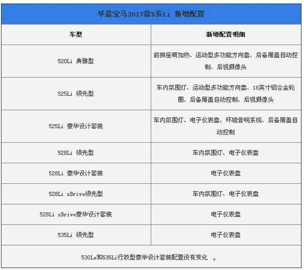 2017款宝马5系新增配置 降价过万5系价格-图3