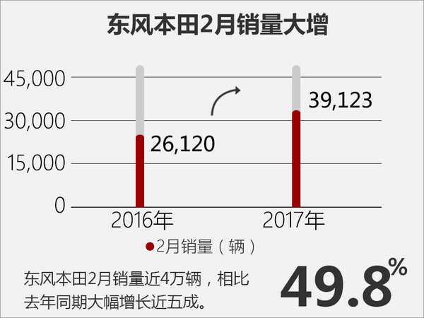 2017年2月东风本田汽车销量排行榜