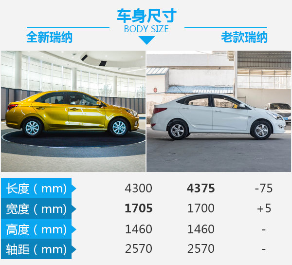 这还是熟悉的它吗？ 北京现代瑞纳新老车型对比-图3