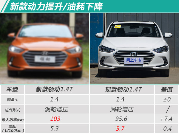 北京现代将推新款领动 动力提升/油耗下降近10%-图3