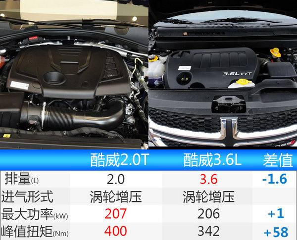 道奇酷威将推2.0T汽油版车型 动力超3.6L-图1